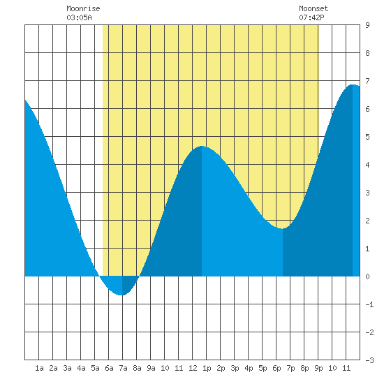 Drift Creek tide chart for Wednesday, July 3, 2024