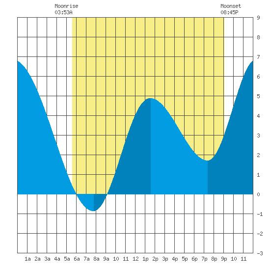Drift Creek tide chart for Thursday, July 4, 2024