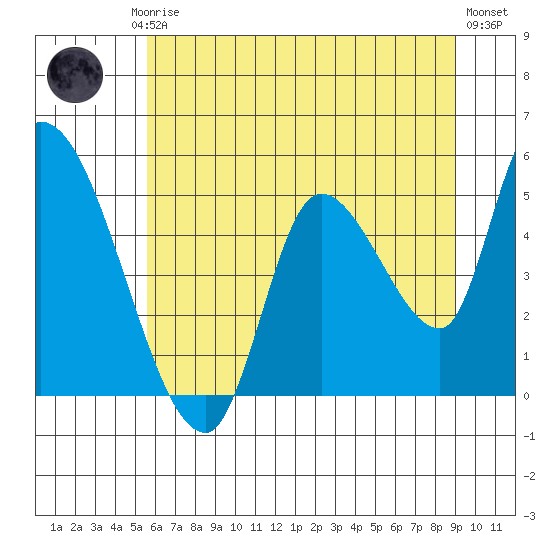 Drift Creek tide chart for Friday, July 5, 2024