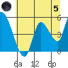 Drift Creek tide chart for Friday, July 5, 2024