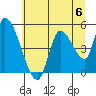 Drift Creek tide chart for Saturday, July 6, 2024