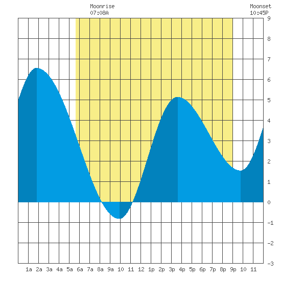 Drift Creek tide chart for Sunday, July 7, 2024