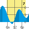 Drift Creek tide chart for Sunday, July 7, 2024