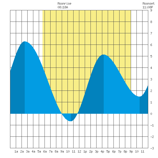 Drift Creek tide chart for Monday, July 8, 2024