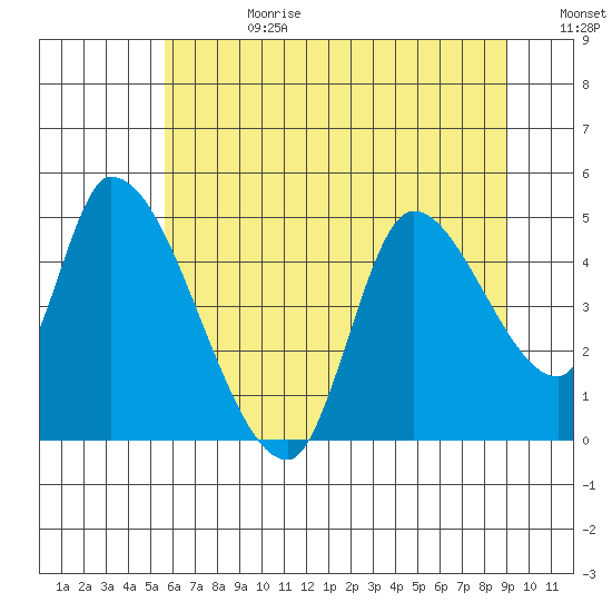 Drift Creek tide chart for Tuesday, July 9, 2024