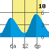 Drift Creek tide chart for Saturday, August 10, 2024