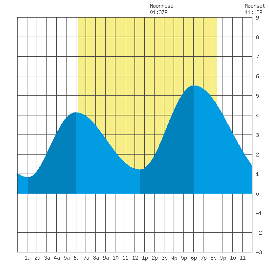 Drift Creek tide chart for Sunday, August 11, 2024
