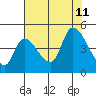 Drift Creek tide chart for Sunday, August 11, 2024