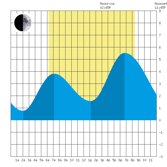 Drift Creek tide chart for Monday, August 12, 2024