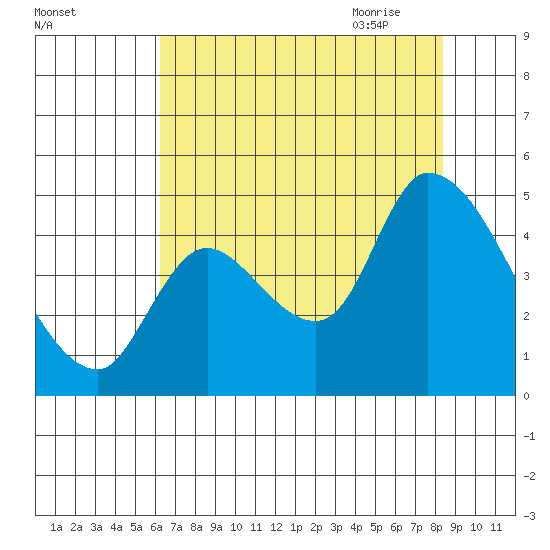 Drift Creek tide chart for Tuesday, August 13, 2024