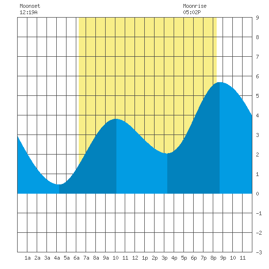 Drift Creek tide chart for Wednesday, August 14, 2024