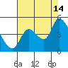 Drift Creek tide chart for Wednesday, August 14, 2024