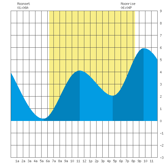 Drift Creek tide chart for Thursday, August 15, 2024