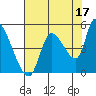 Drift Creek tide chart for Saturday, August 17, 2024
