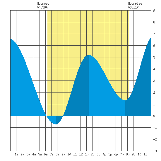 Drift Creek tide chart for Sunday, August 18, 2024