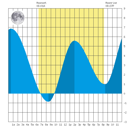 Drift Creek tide chart for Monday, August 19, 2024