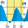 Drift Creek tide chart for Monday, August 19, 2024