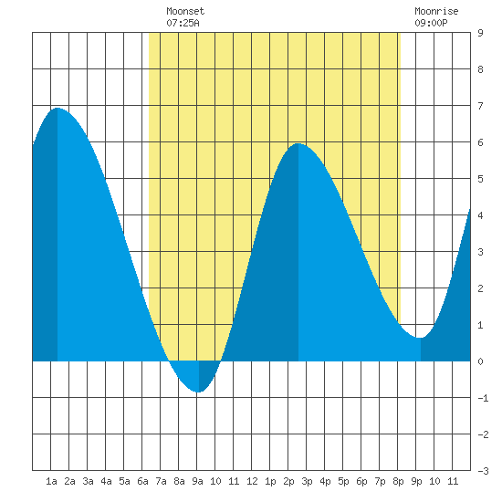 Drift Creek tide chart for Tuesday, August 20, 2024
