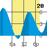 Drift Creek tide chart for Tuesday, August 20, 2024