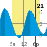 Drift Creek tide chart for Wednesday, August 21, 2024