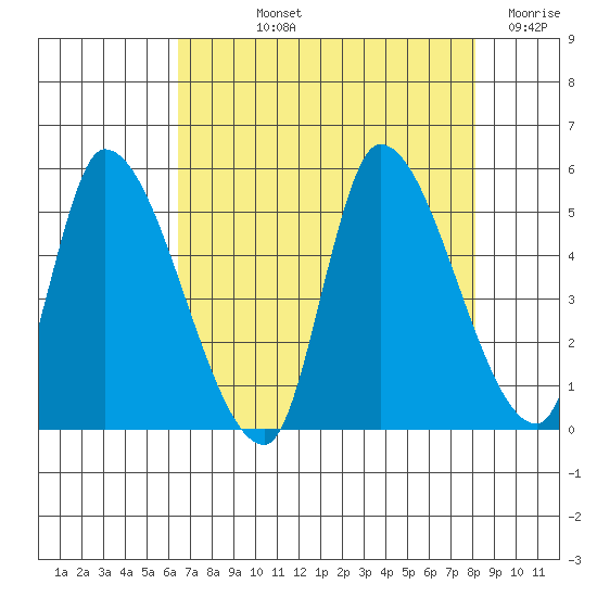 Drift Creek tide chart for Thursday, August 22, 2024