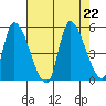 Drift Creek tide chart for Thursday, August 22, 2024