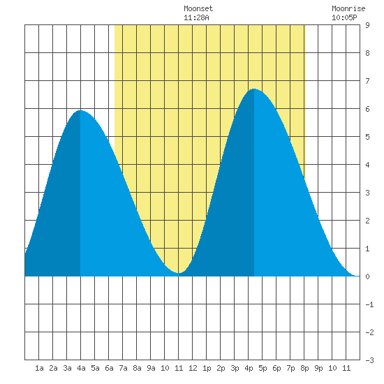 Drift Creek tide chart for Friday, August 23, 2024