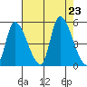 Drift Creek tide chart for Friday, August 23, 2024