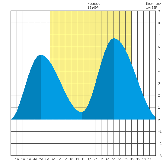 Drift Creek tide chart for Saturday, August 24, 2024