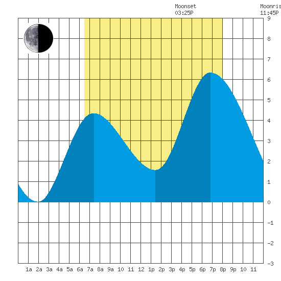 Drift Creek tide chart for Monday, August 26, 2024