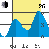 Drift Creek tide chart for Monday, August 26, 2024