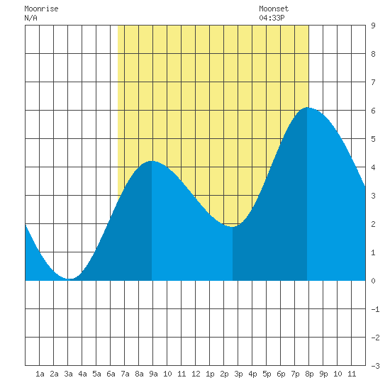 Drift Creek tide chart for Tuesday, August 27, 2024