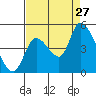 Drift Creek tide chart for Tuesday, August 27, 2024