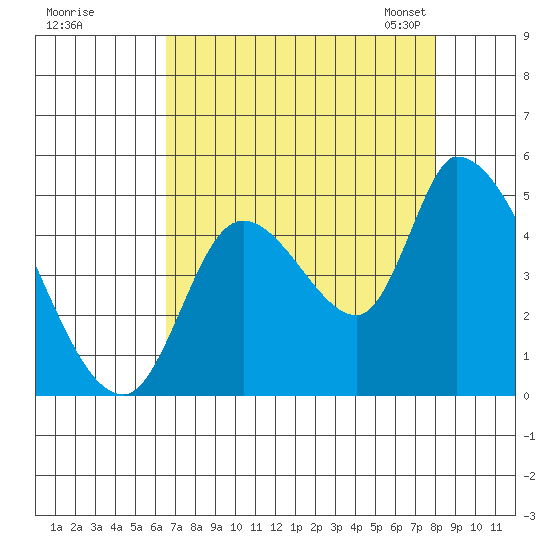 Drift Creek tide chart for Wednesday, August 28, 2024