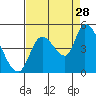 Drift Creek tide chart for Wednesday, August 28, 2024