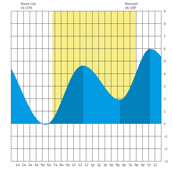 Drift Creek tide chart for Thursday, August 29, 2024