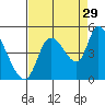 Drift Creek tide chart for Thursday, August 29, 2024