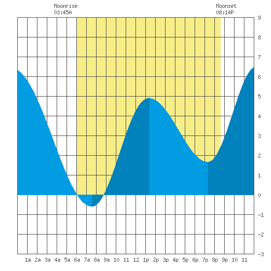 Drift Creek tide chart for Friday, August 2, 2024
