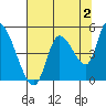 Drift Creek tide chart for Friday, August 2, 2024
