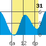 Drift Creek tide chart for Saturday, August 31, 2024