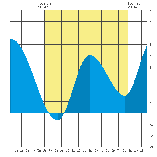 Drift Creek tide chart for Saturday, August 3, 2024