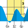 Drift Creek tide chart for Saturday, August 3, 2024