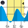 Drift Creek tide chart for Sunday, August 4, 2024
