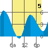 Drift Creek tide chart for Monday, August 5, 2024