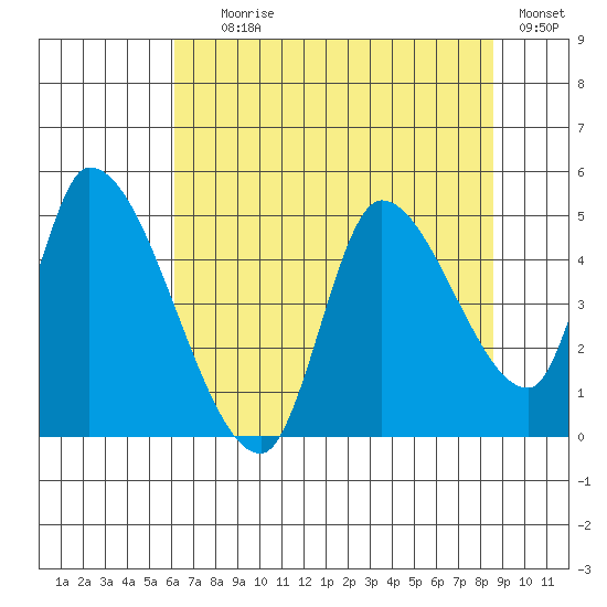 Drift Creek tide chart for Tuesday, August 6, 2024