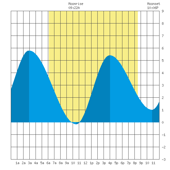 Drift Creek tide chart for Wednesday, August 7, 2024