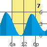 Drift Creek tide chart for Wednesday, August 7, 2024