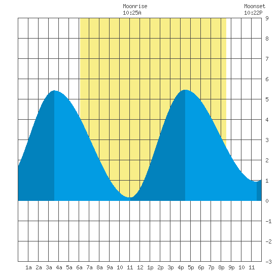 Drift Creek tide chart for Thursday, August 8, 2024