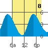Drift Creek tide chart for Thursday, August 8, 2024