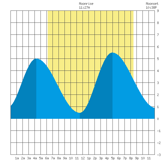 Drift Creek tide chart for Friday, August 9, 2024